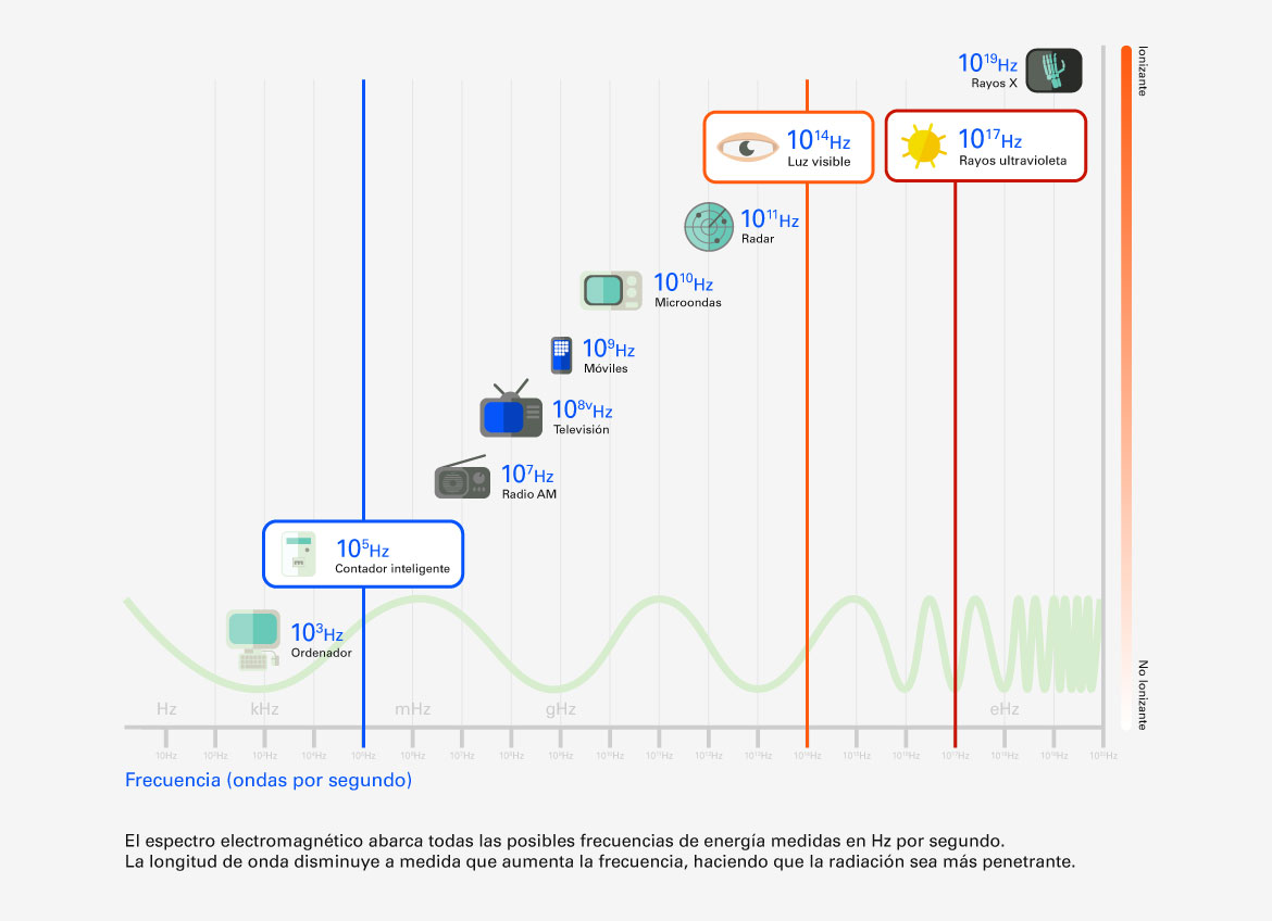 Infografía que muestra los datos sobre la penetración de la radiación y su influencia en la salud