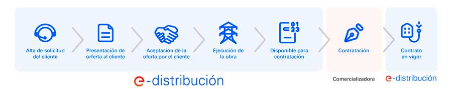 Infografía que presenta los trámites para una conexión eléctrica