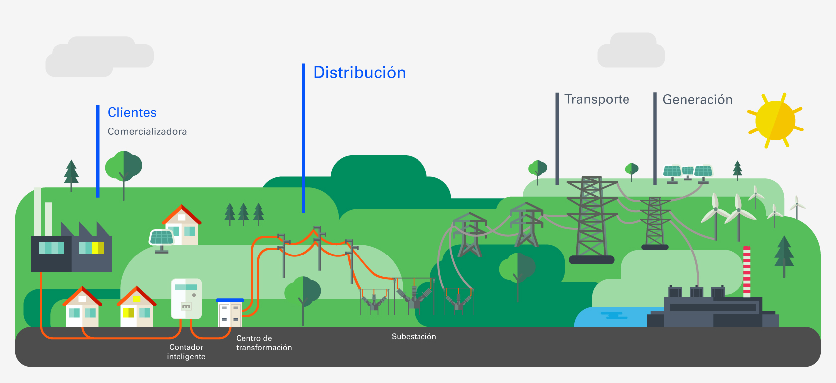 Imagen que explica el recorrido que hace la energía desde que parte de las empresas de generación pasando por la red de transporte de alta tensión, hasta llegar a la red de distribución en áreas urbanas, para, finalmente, terminar en tu casa.